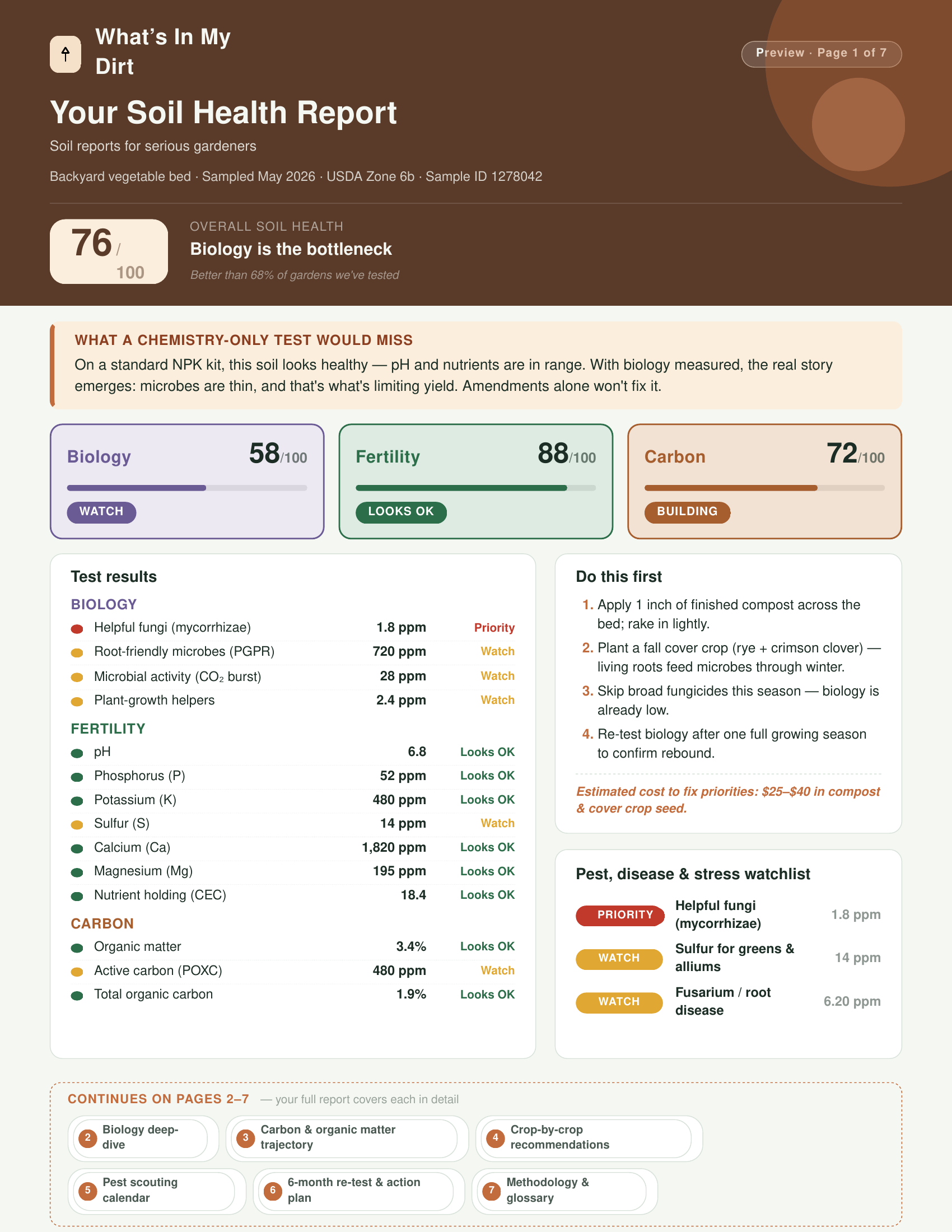 Sample soil analysis report — Biology, Fertility, and Carbon scores